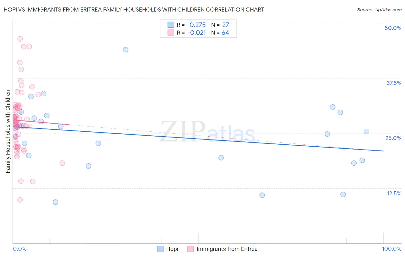 Hopi vs Immigrants from Eritrea Family Households with Children