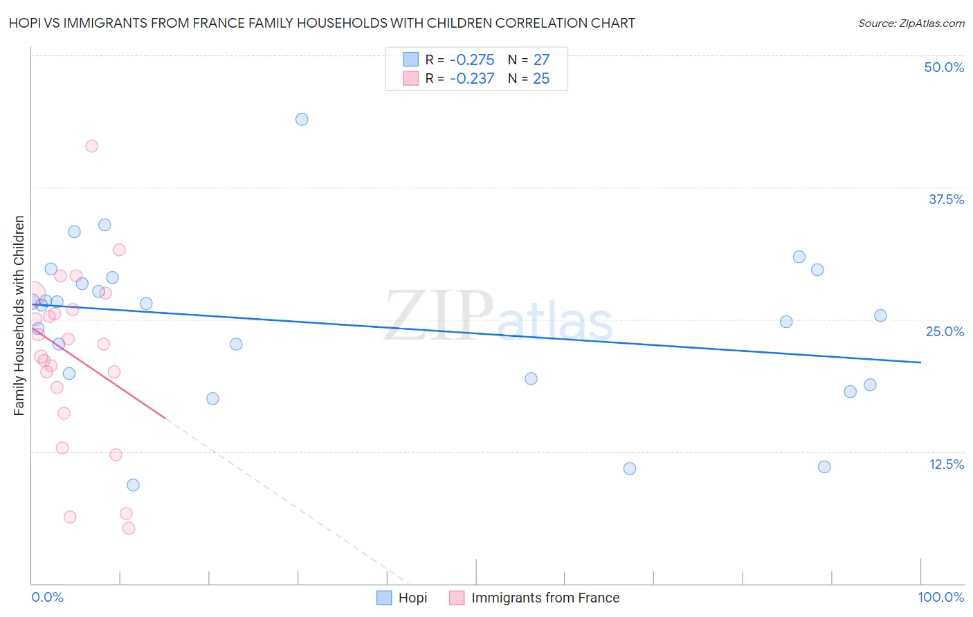 Hopi vs Immigrants from France Family Households with Children