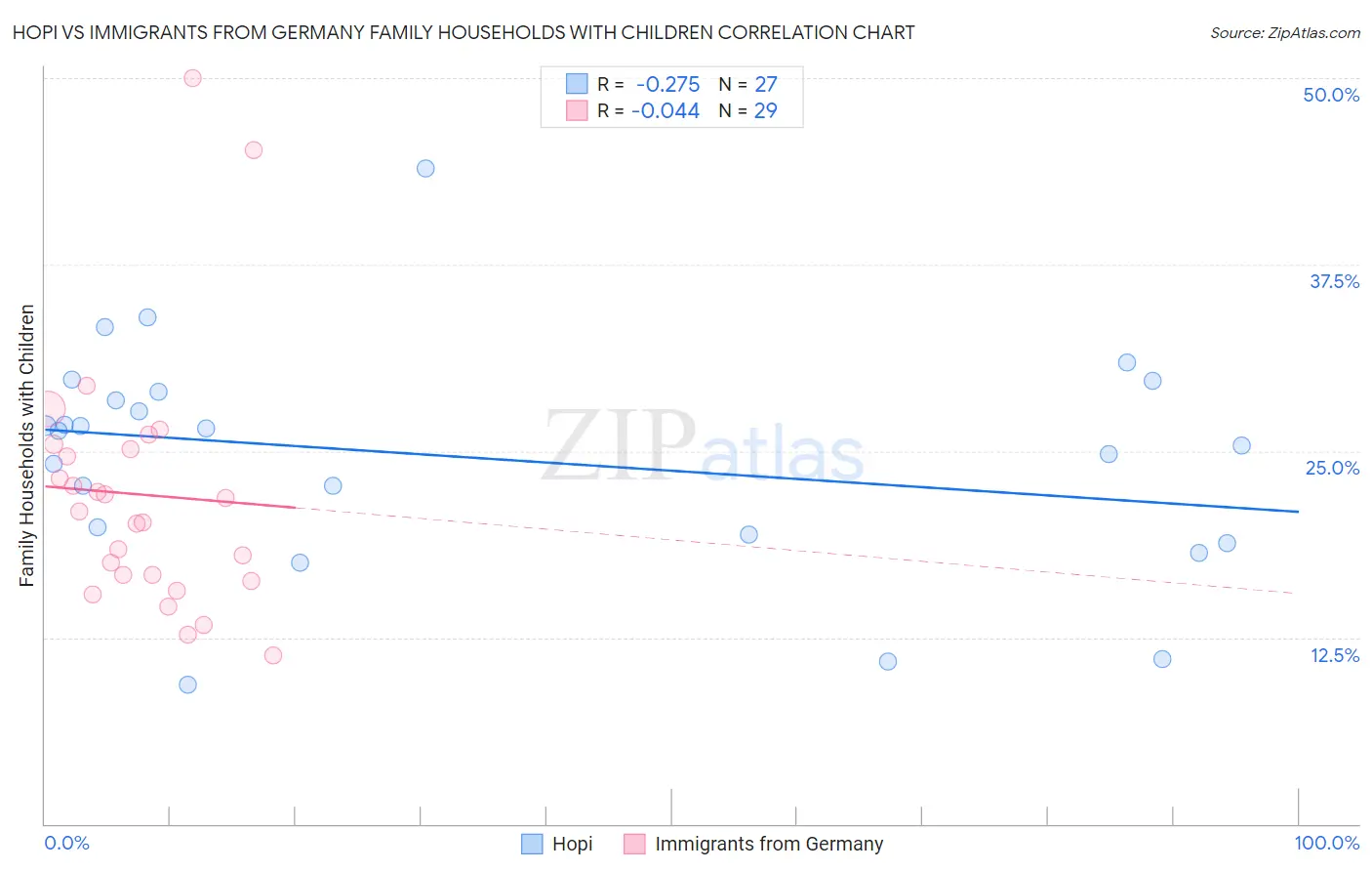 Hopi vs Immigrants from Germany Family Households with Children