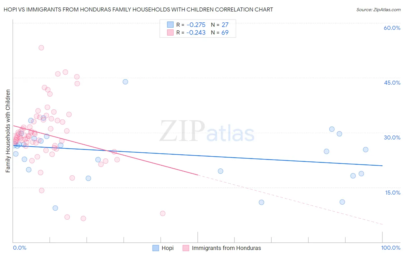 Hopi vs Immigrants from Honduras Family Households with Children