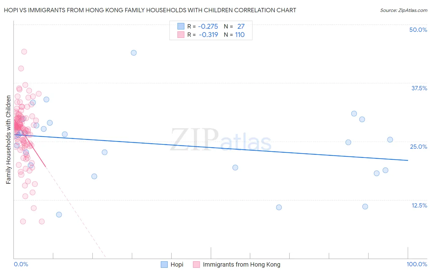 Hopi vs Immigrants from Hong Kong Family Households with Children