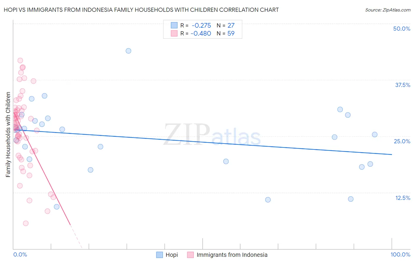 Hopi vs Immigrants from Indonesia Family Households with Children