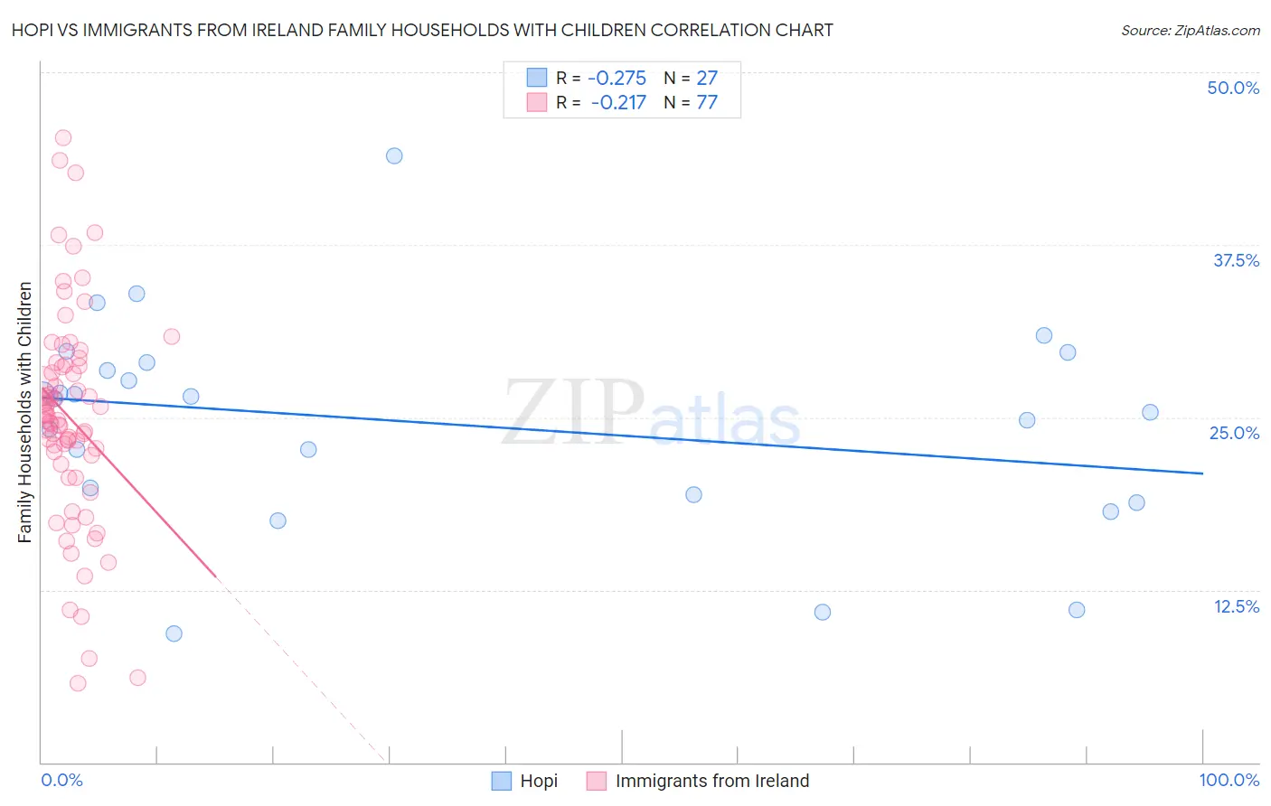 Hopi vs Immigrants from Ireland Family Households with Children