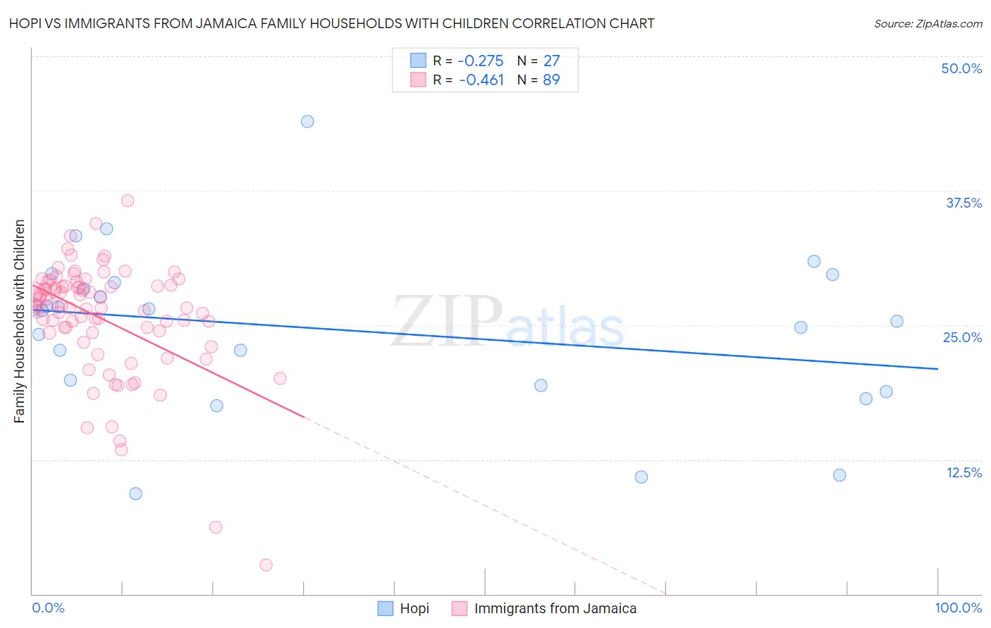 Hopi vs Immigrants from Jamaica Family Households with Children
