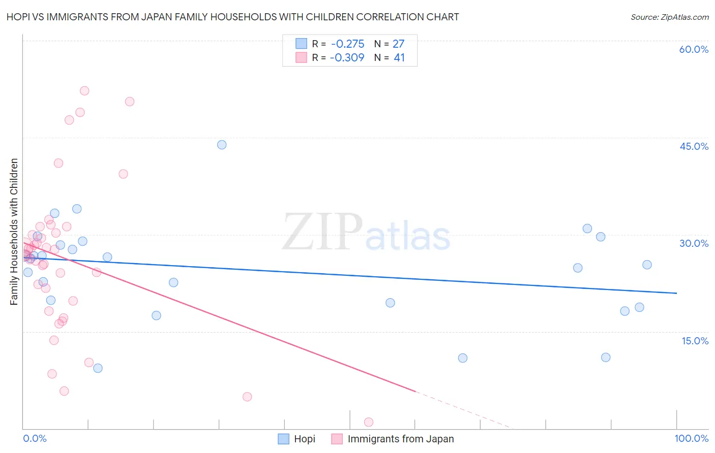 Hopi vs Immigrants from Japan Family Households with Children