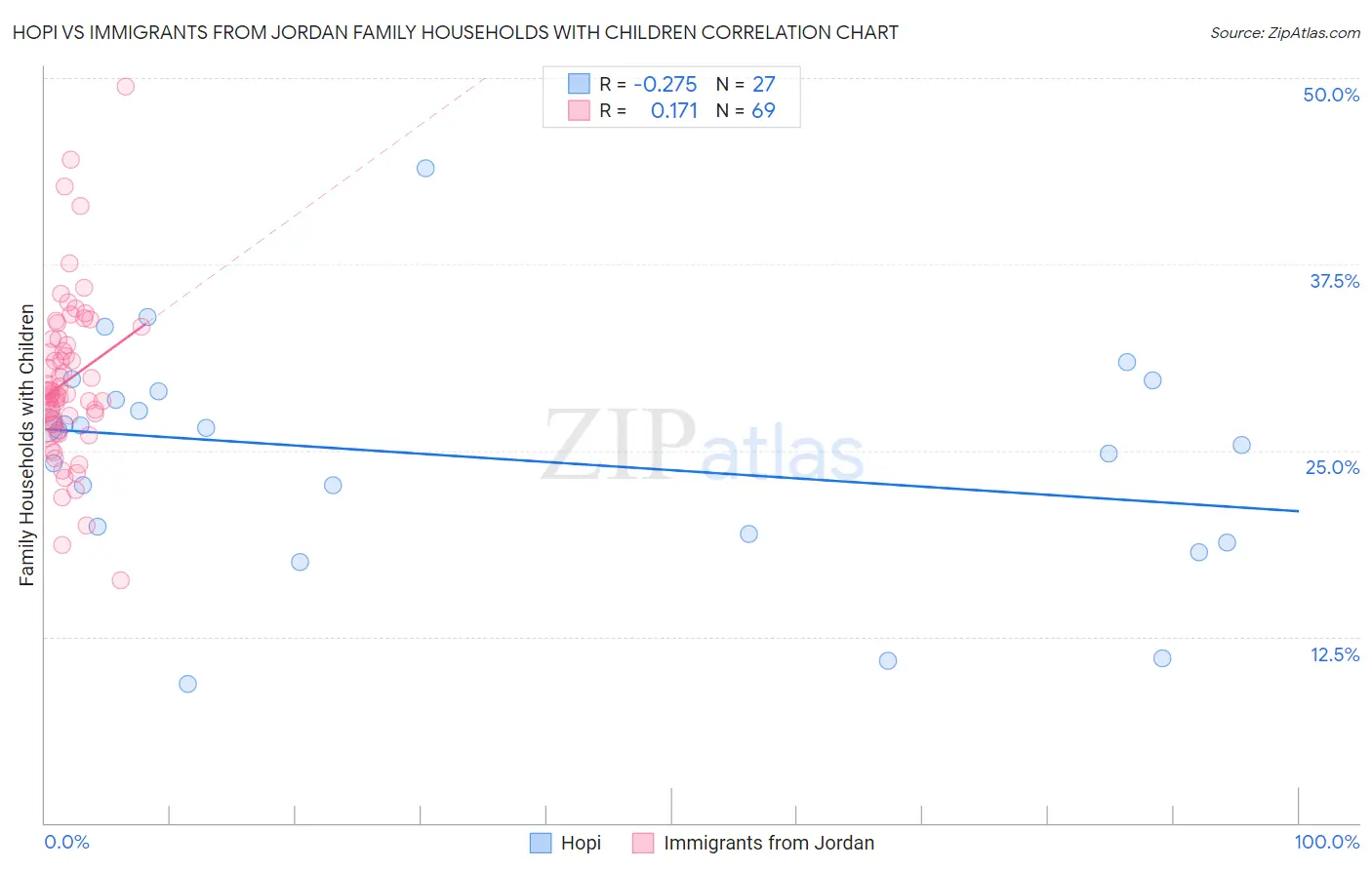 Hopi vs Immigrants from Jordan Family Households with Children