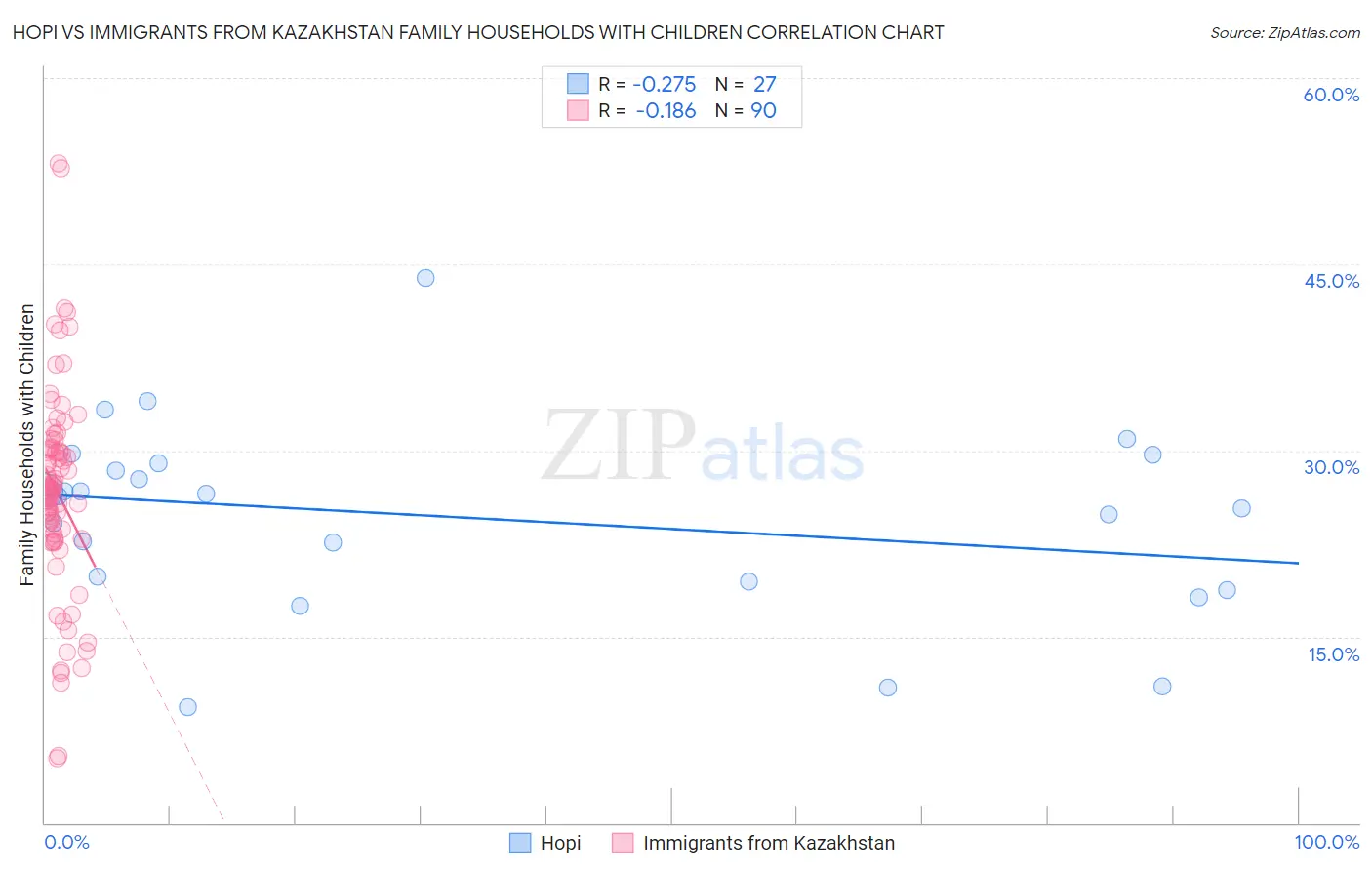 Hopi vs Immigrants from Kazakhstan Family Households with Children