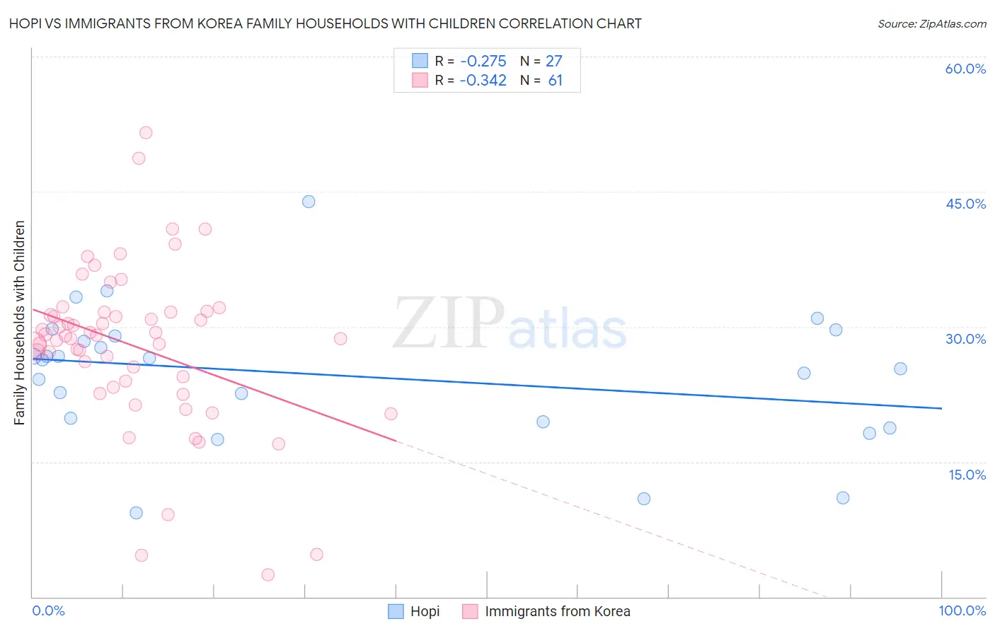 Hopi vs Immigrants from Korea Family Households with Children
