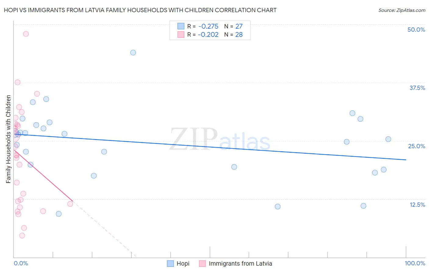 Hopi vs Immigrants from Latvia Family Households with Children