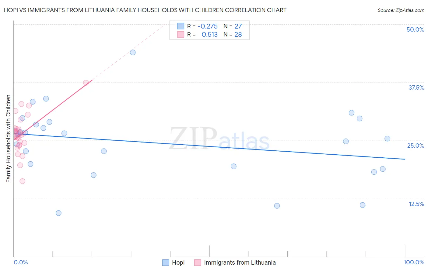 Hopi vs Immigrants from Lithuania Family Households with Children
