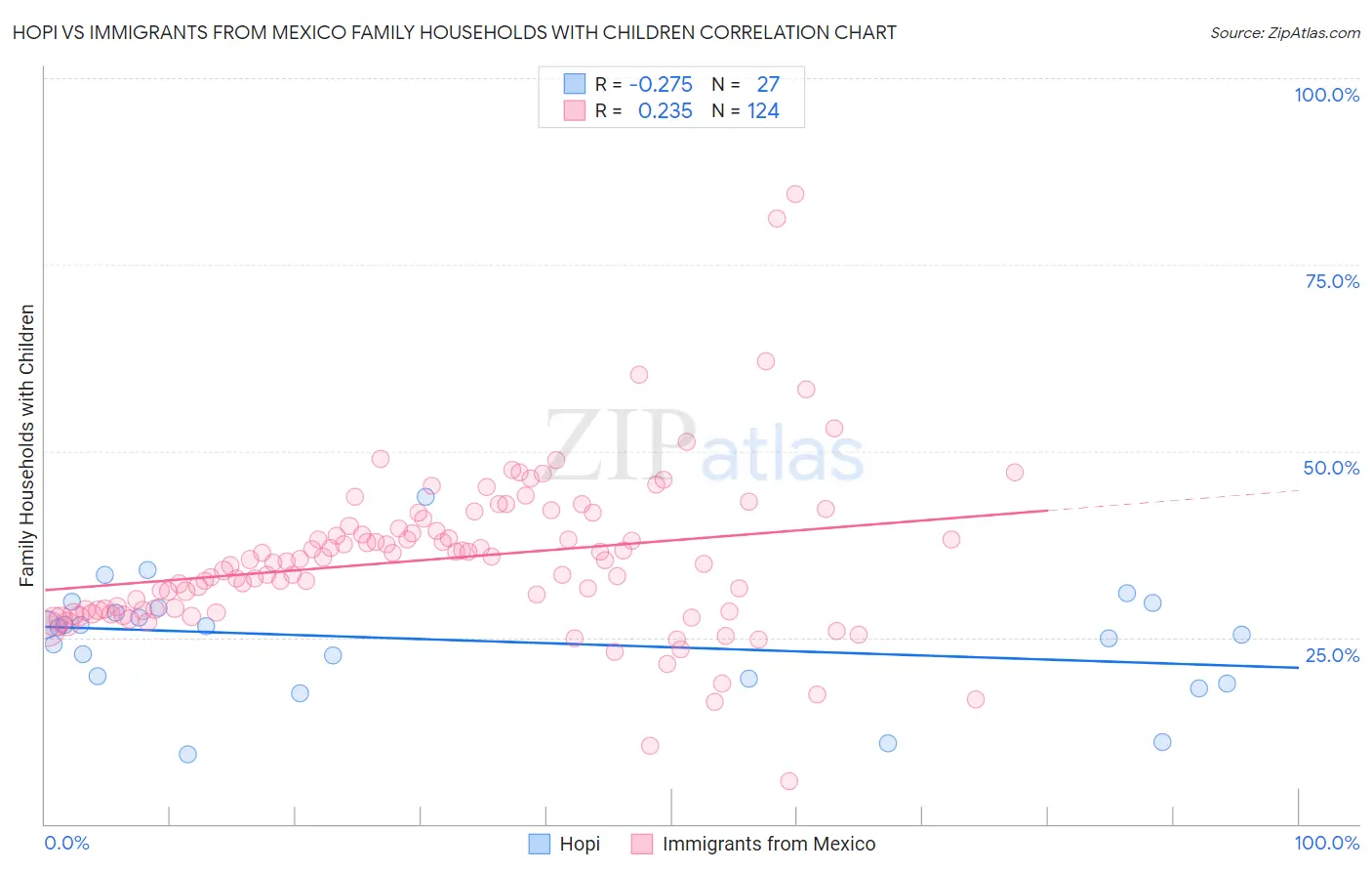 Hopi vs Immigrants from Mexico Family Households with Children