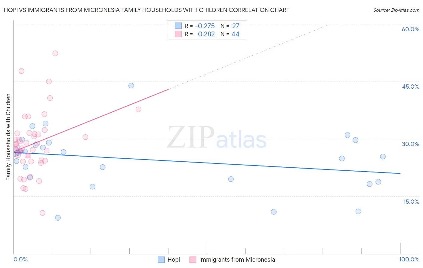 Hopi vs Immigrants from Micronesia Family Households with Children