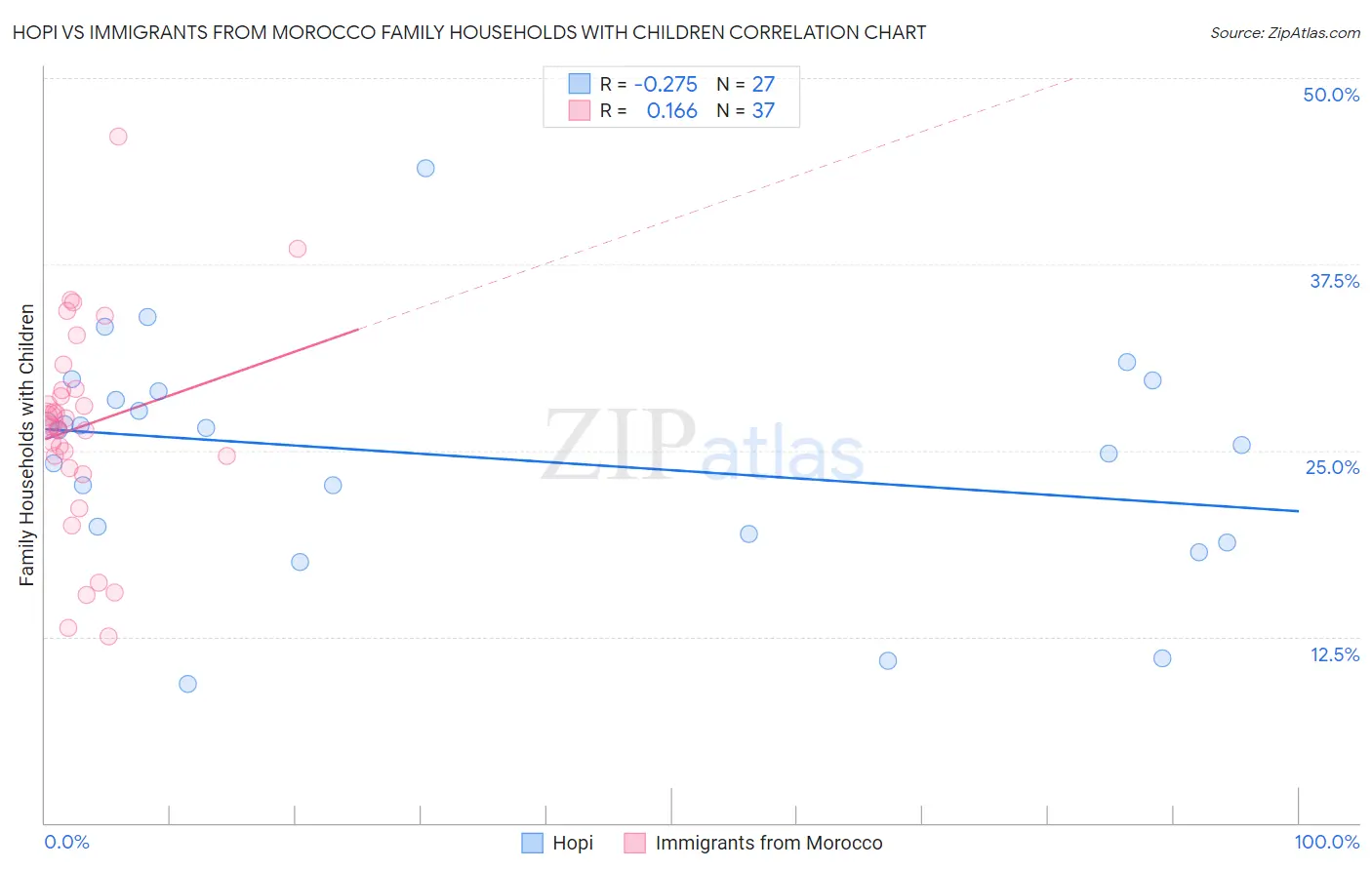 Hopi vs Immigrants from Morocco Family Households with Children