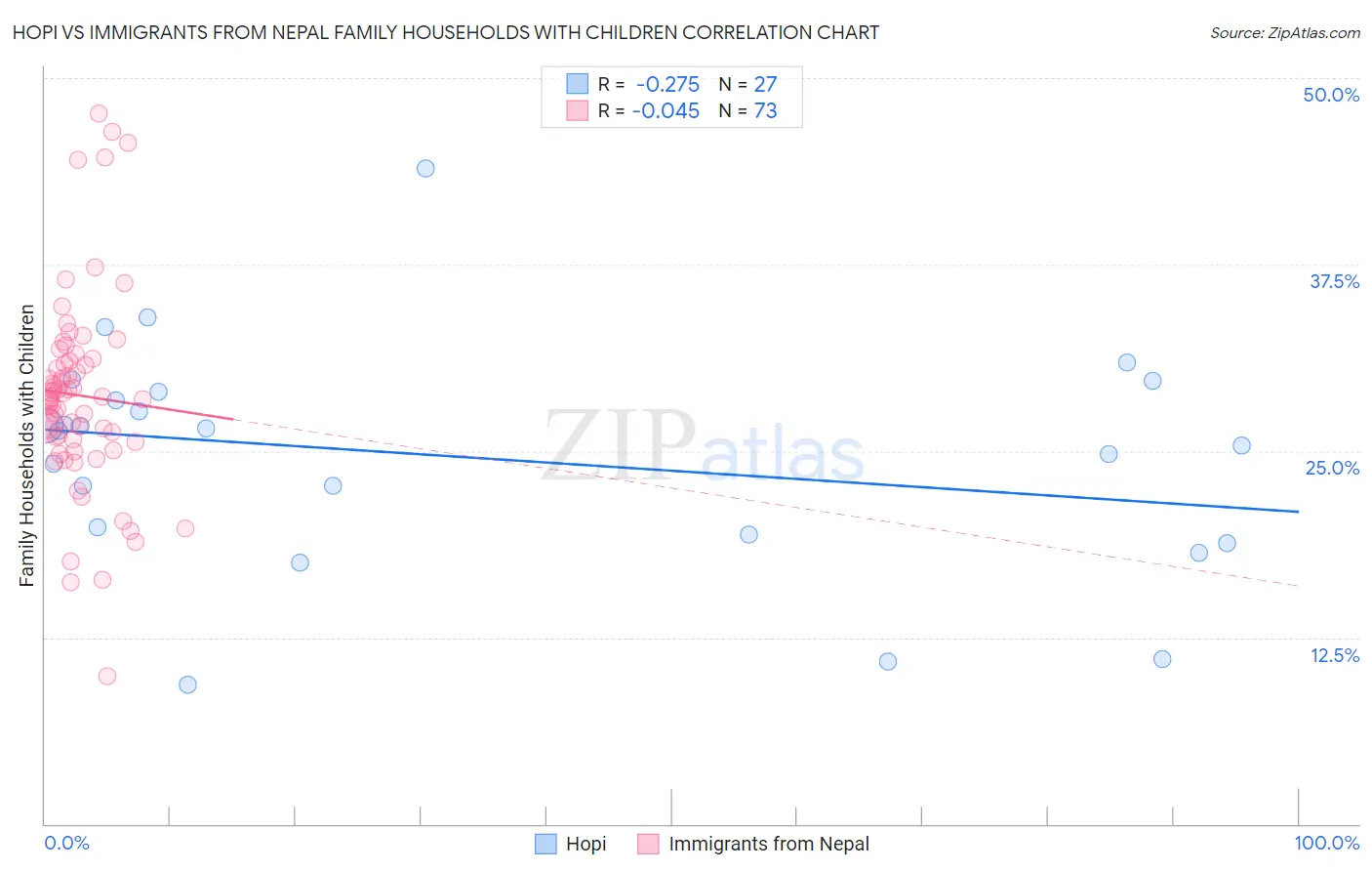 Hopi vs Immigrants from Nepal Family Households with Children