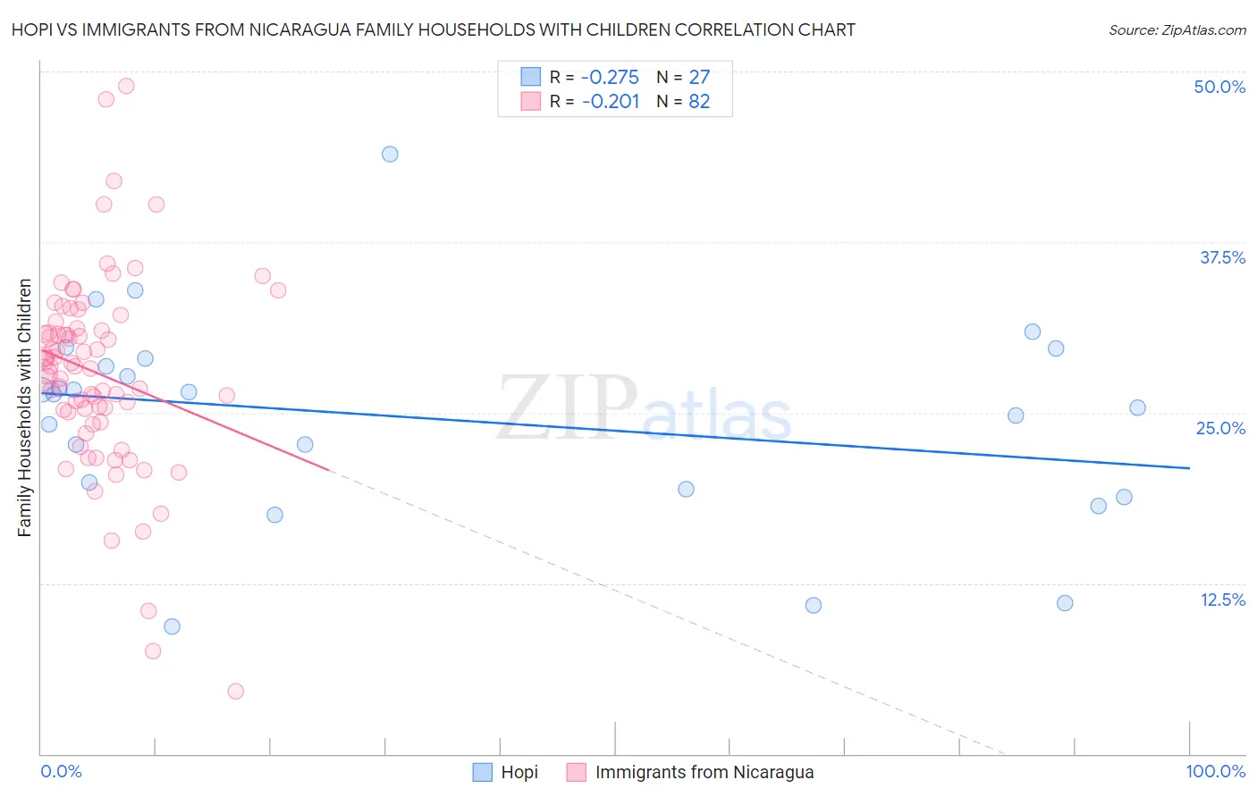 Hopi vs Immigrants from Nicaragua Family Households with Children