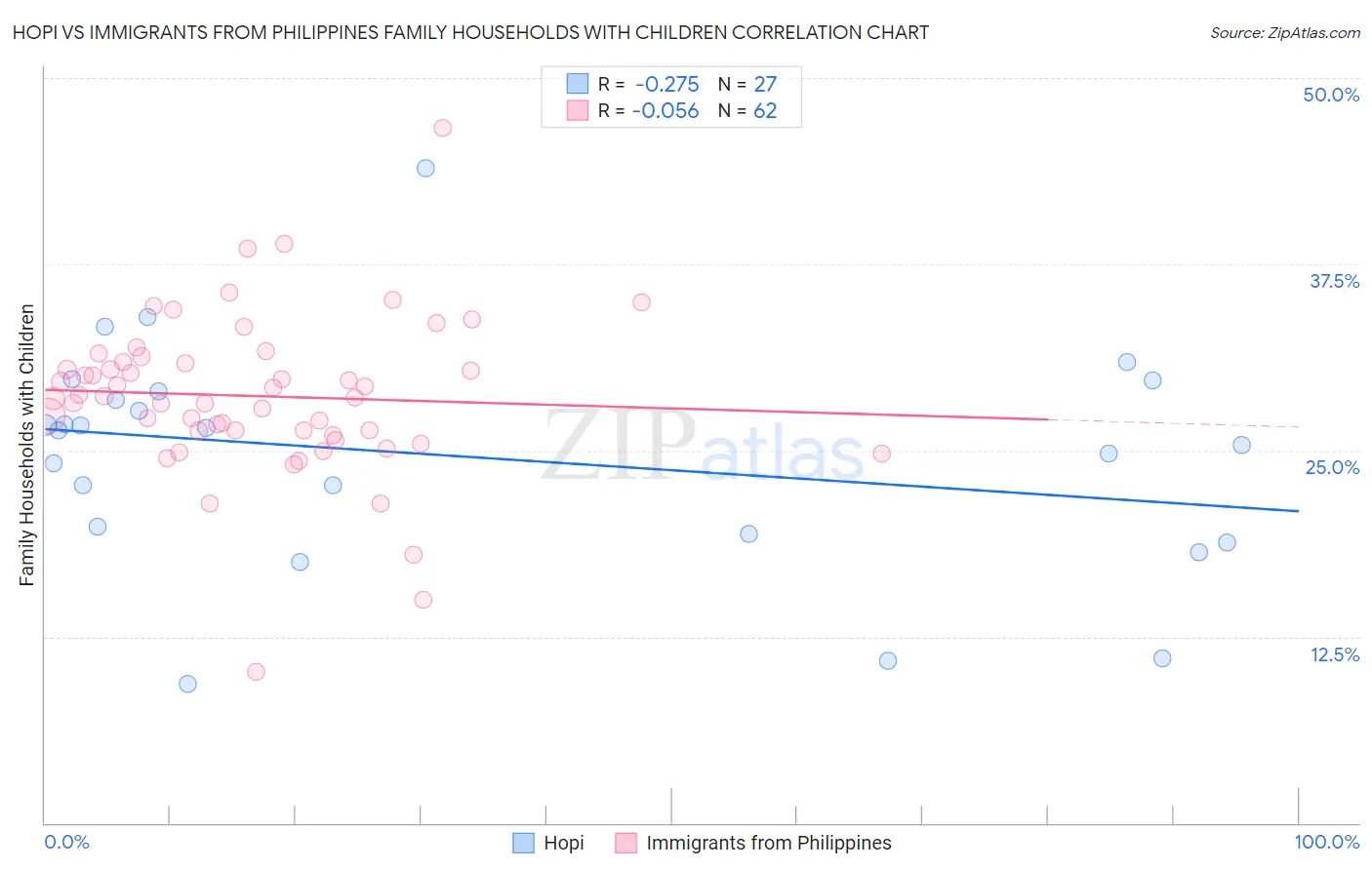 Hopi vs Immigrants from Philippines Family Households with Children