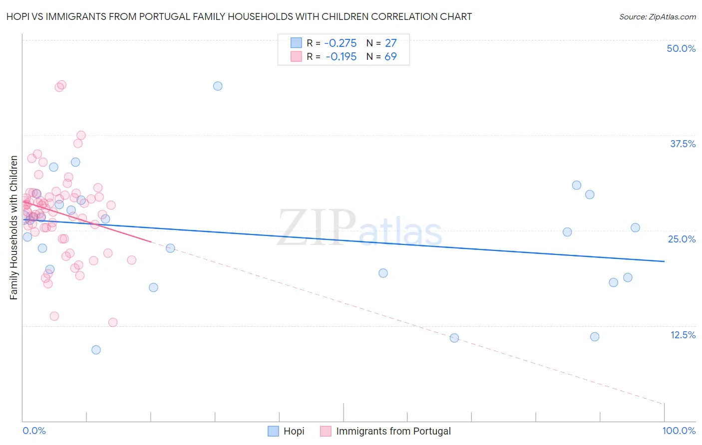 Hopi vs Immigrants from Portugal Family Households with Children