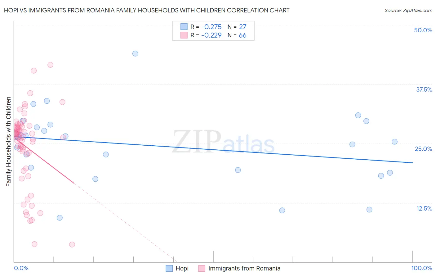 Hopi vs Immigrants from Romania Family Households with Children