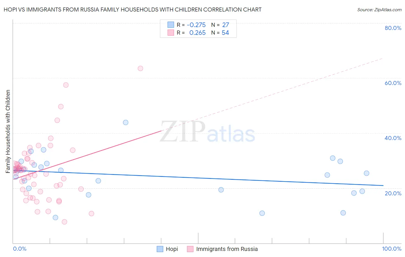 Hopi vs Immigrants from Russia Family Households with Children