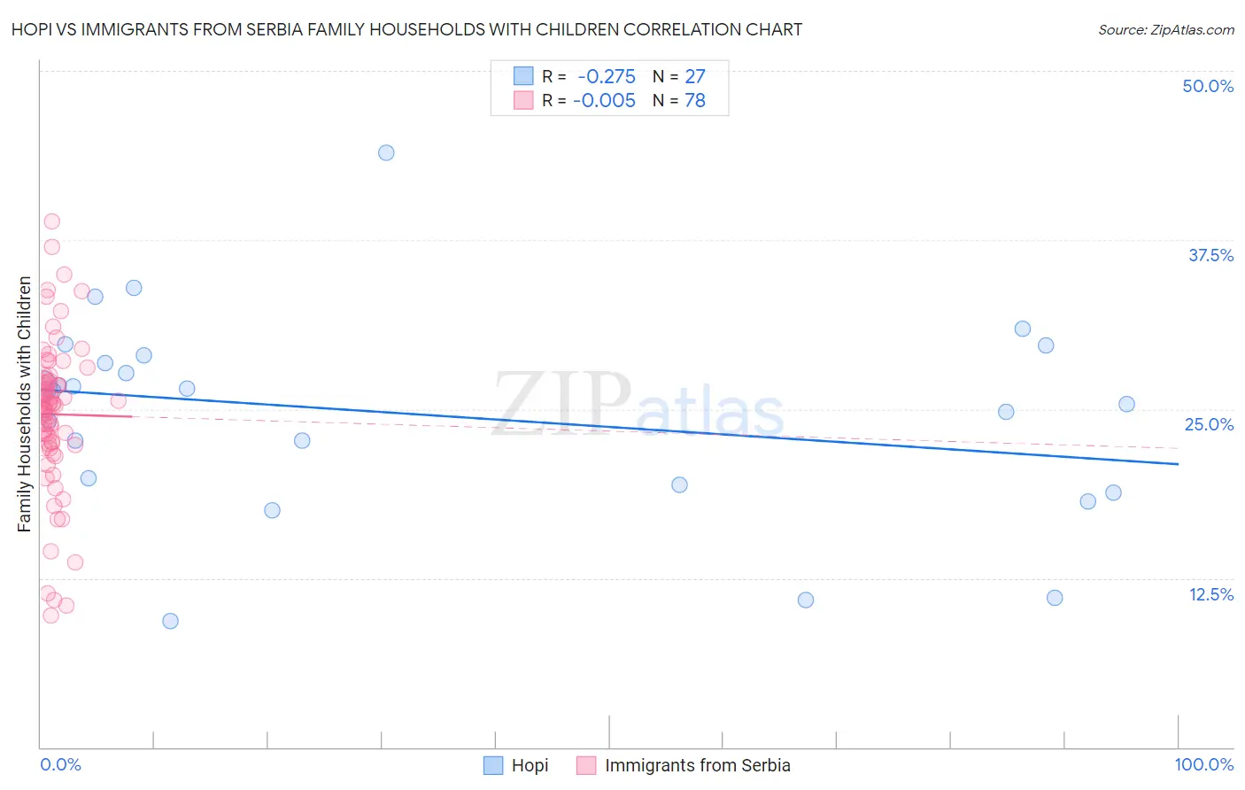 Hopi vs Immigrants from Serbia Family Households with Children