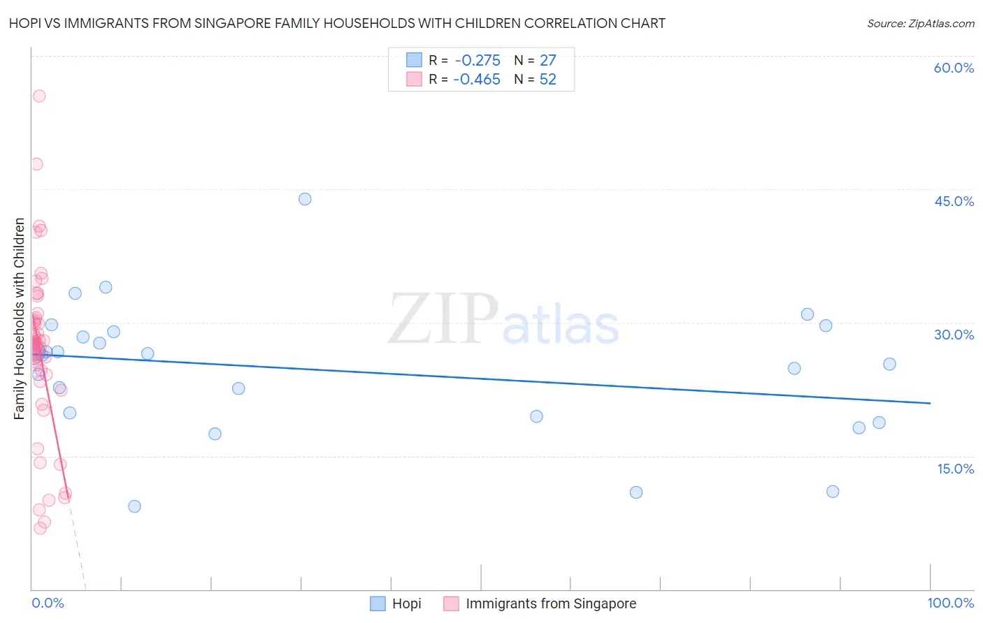 Hopi vs Immigrants from Singapore Family Households with Children