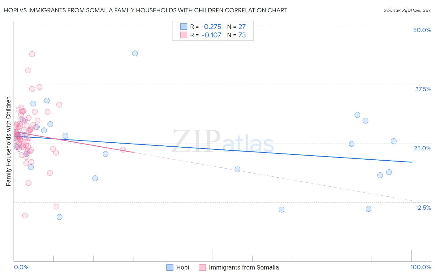 Hopi vs Immigrants from Somalia Family Households with Children