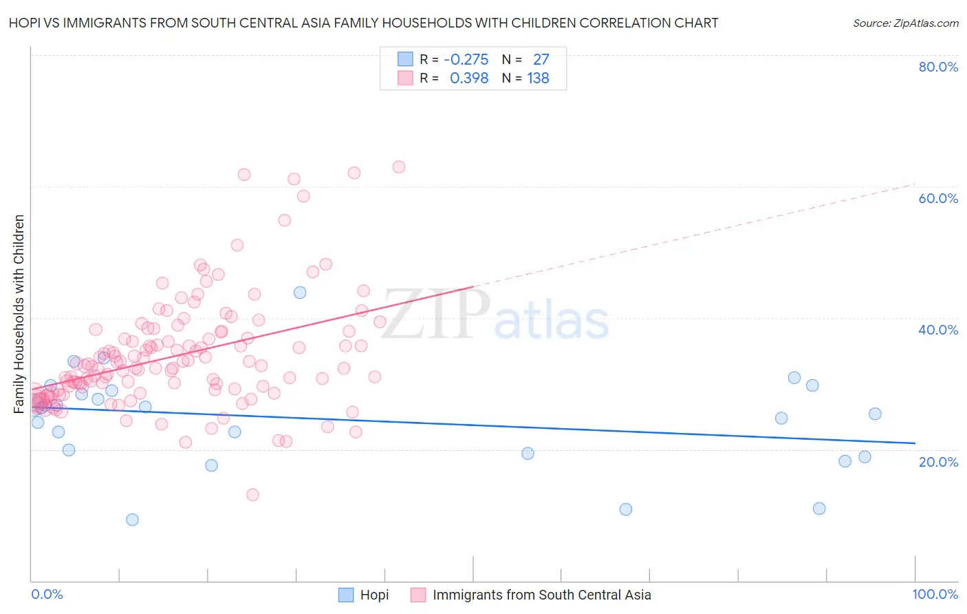 Hopi vs Immigrants from South Central Asia Family Households with Children