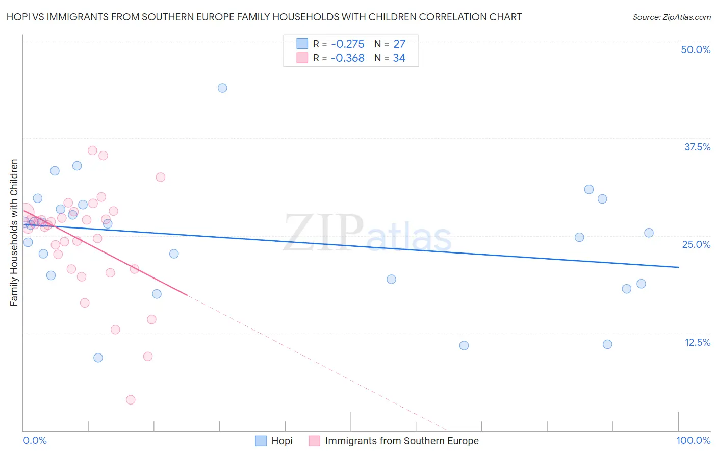 Hopi vs Immigrants from Southern Europe Family Households with Children