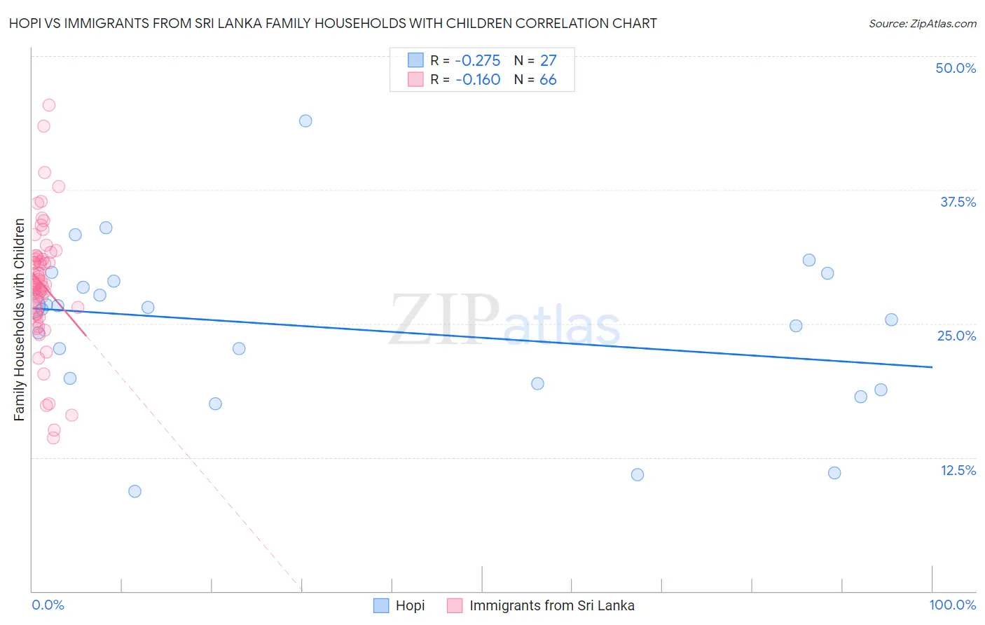 Hopi vs Immigrants from Sri Lanka Family Households with Children