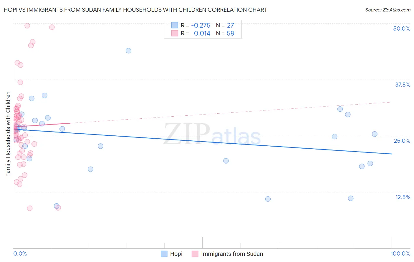 Hopi vs Immigrants from Sudan Family Households with Children