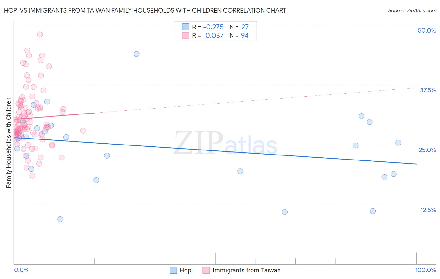 Hopi vs Immigrants from Taiwan Family Households with Children