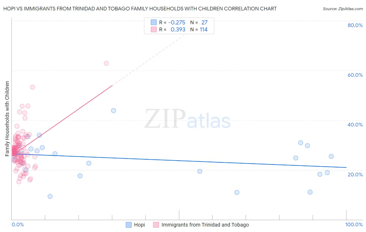 Hopi vs Immigrants from Trinidad and Tobago Family Households with Children