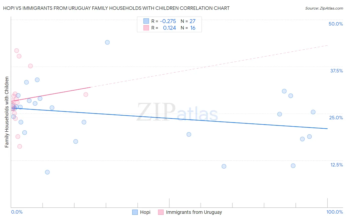 Hopi vs Immigrants from Uruguay Family Households with Children