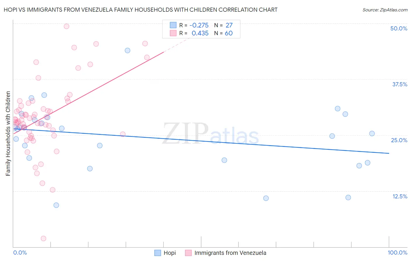 Hopi vs Immigrants from Venezuela Family Households with Children