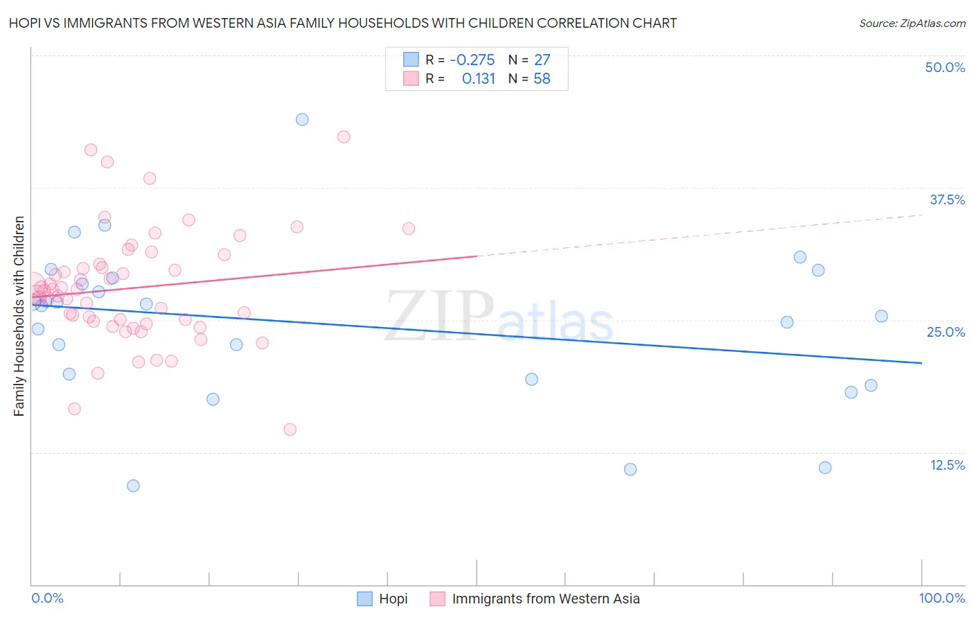 Hopi vs Immigrants from Western Asia Family Households with Children