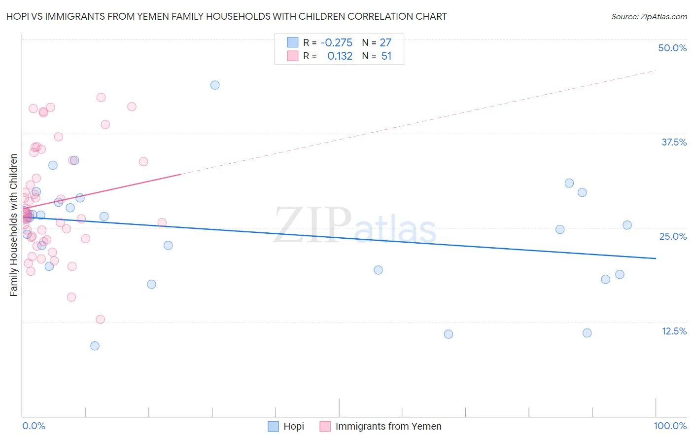 Hopi vs Immigrants from Yemen Family Households with Children