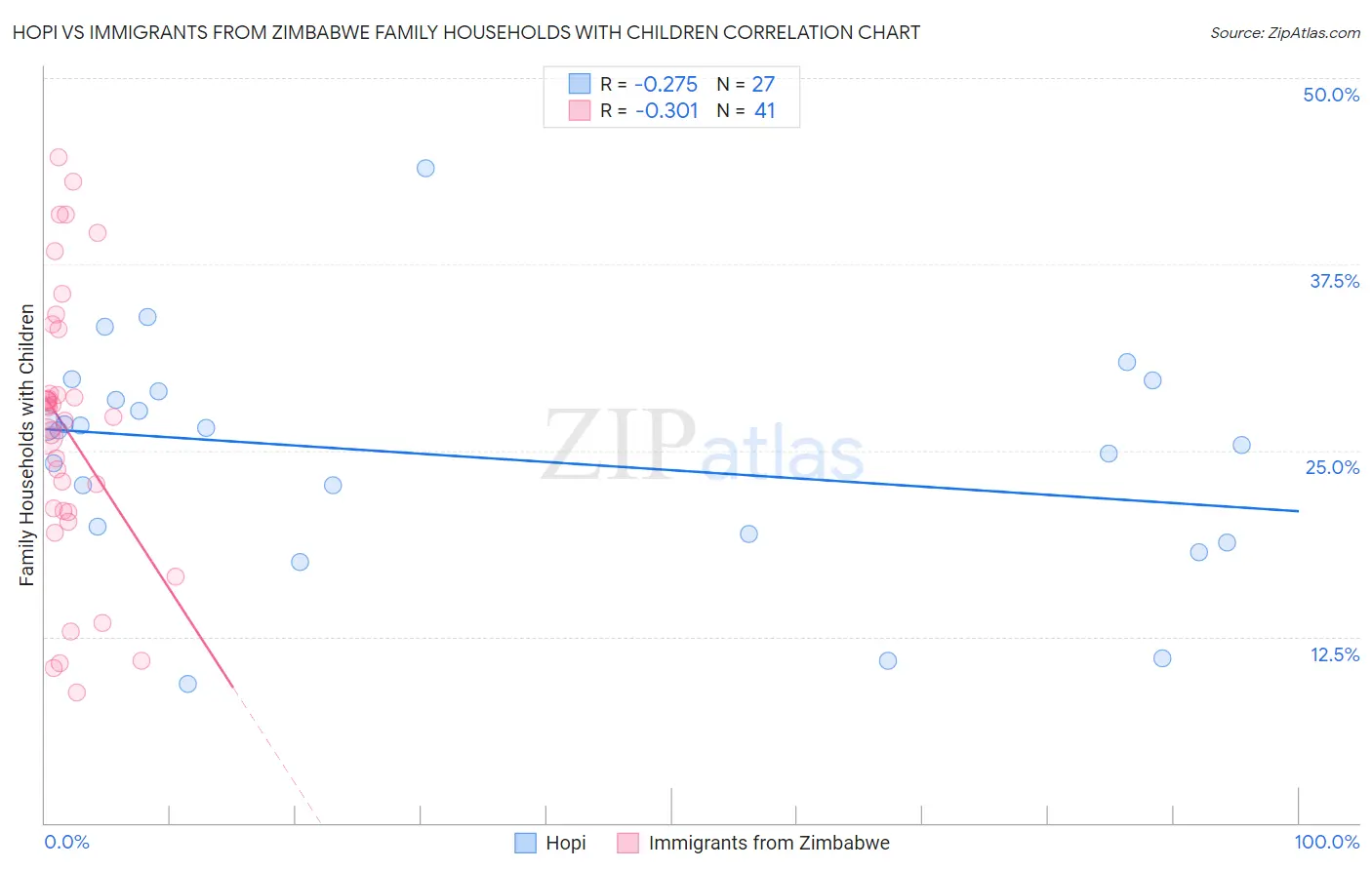 Hopi vs Immigrants from Zimbabwe Family Households with Children