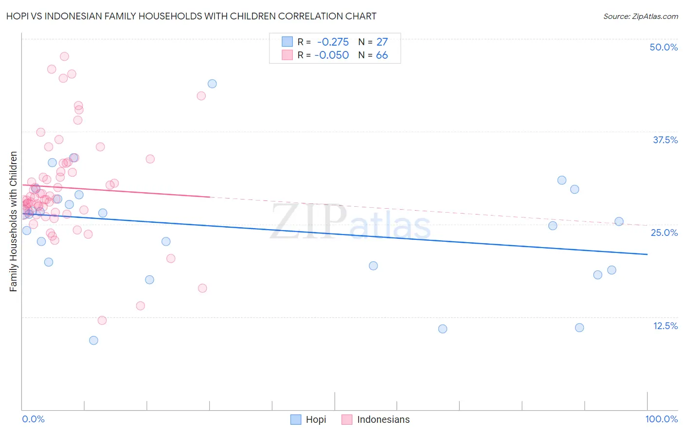 Hopi vs Indonesian Family Households with Children