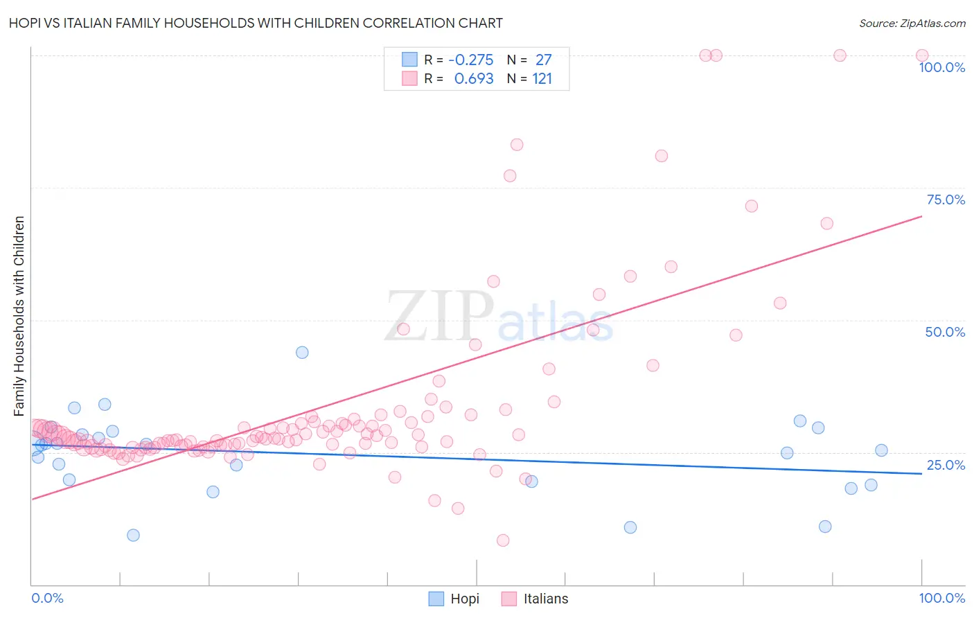 Hopi vs Italian Family Households with Children