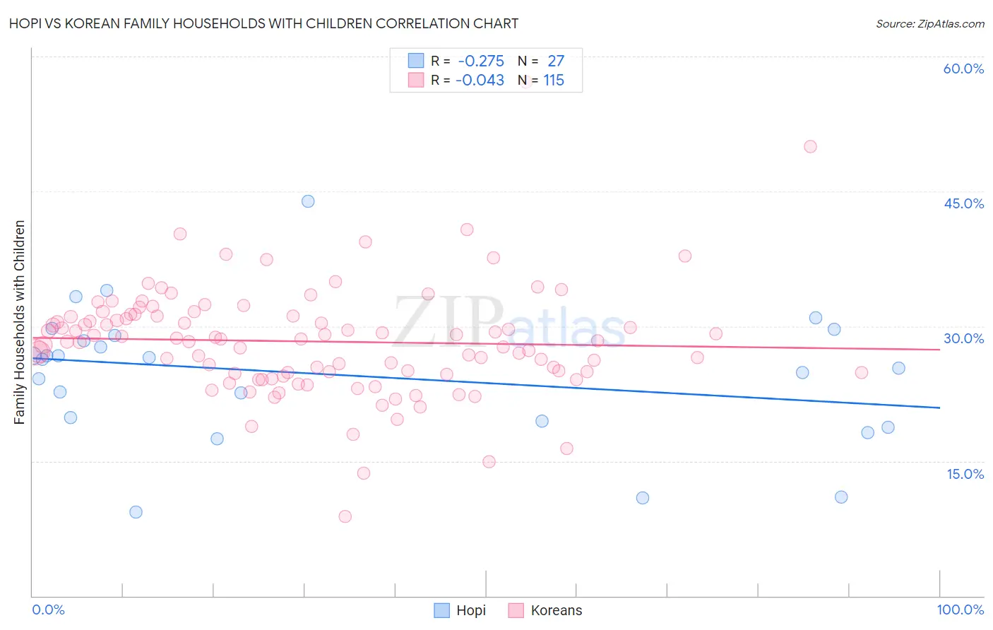 Hopi vs Korean Family Households with Children