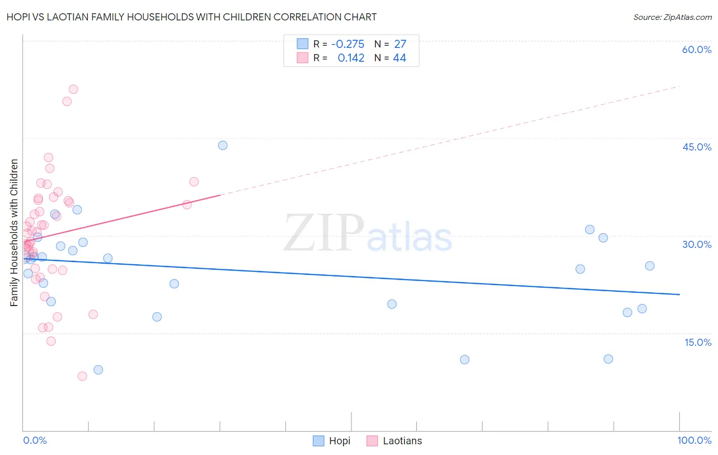 Hopi vs Laotian Family Households with Children