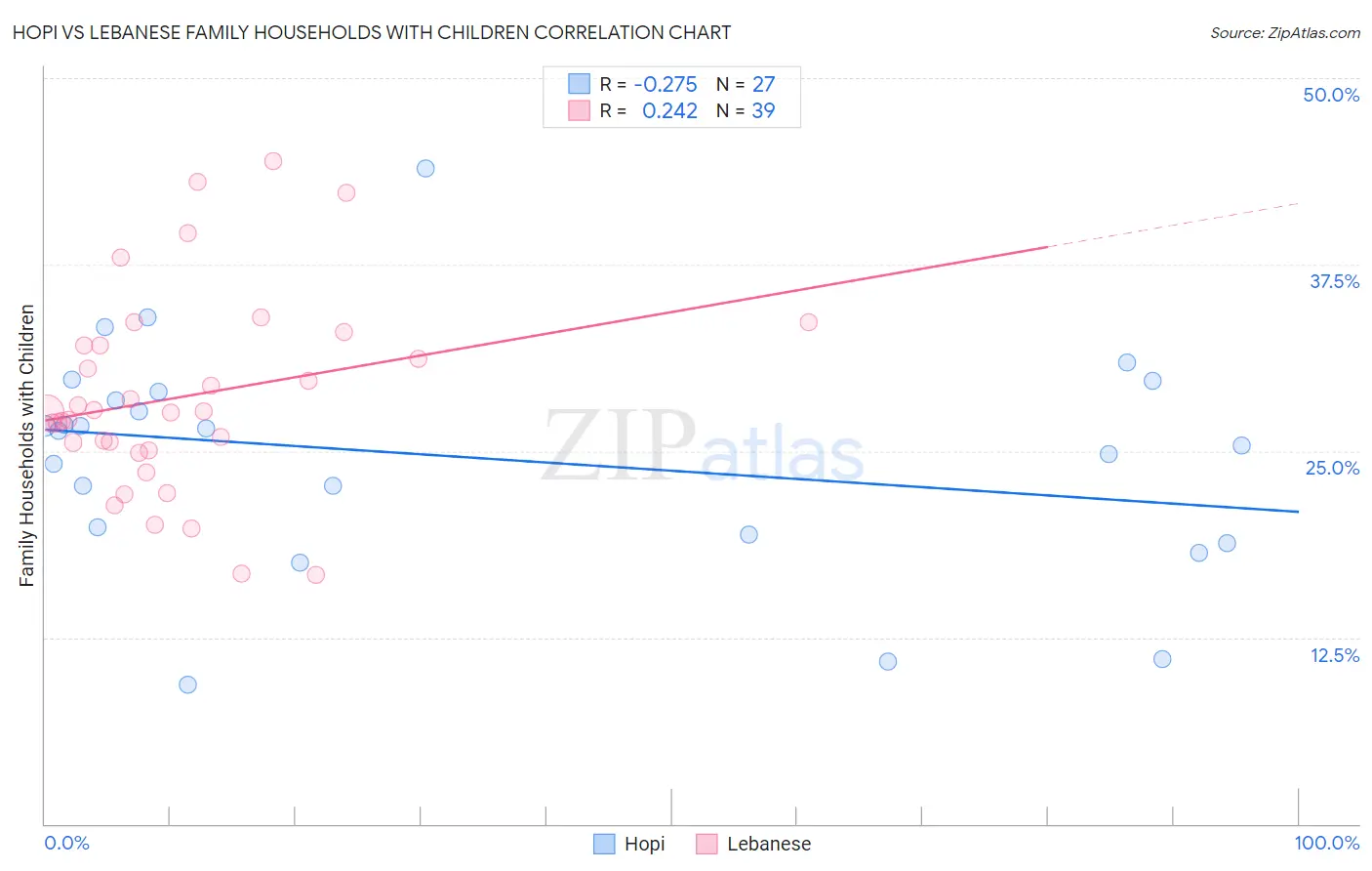 Hopi vs Lebanese Family Households with Children