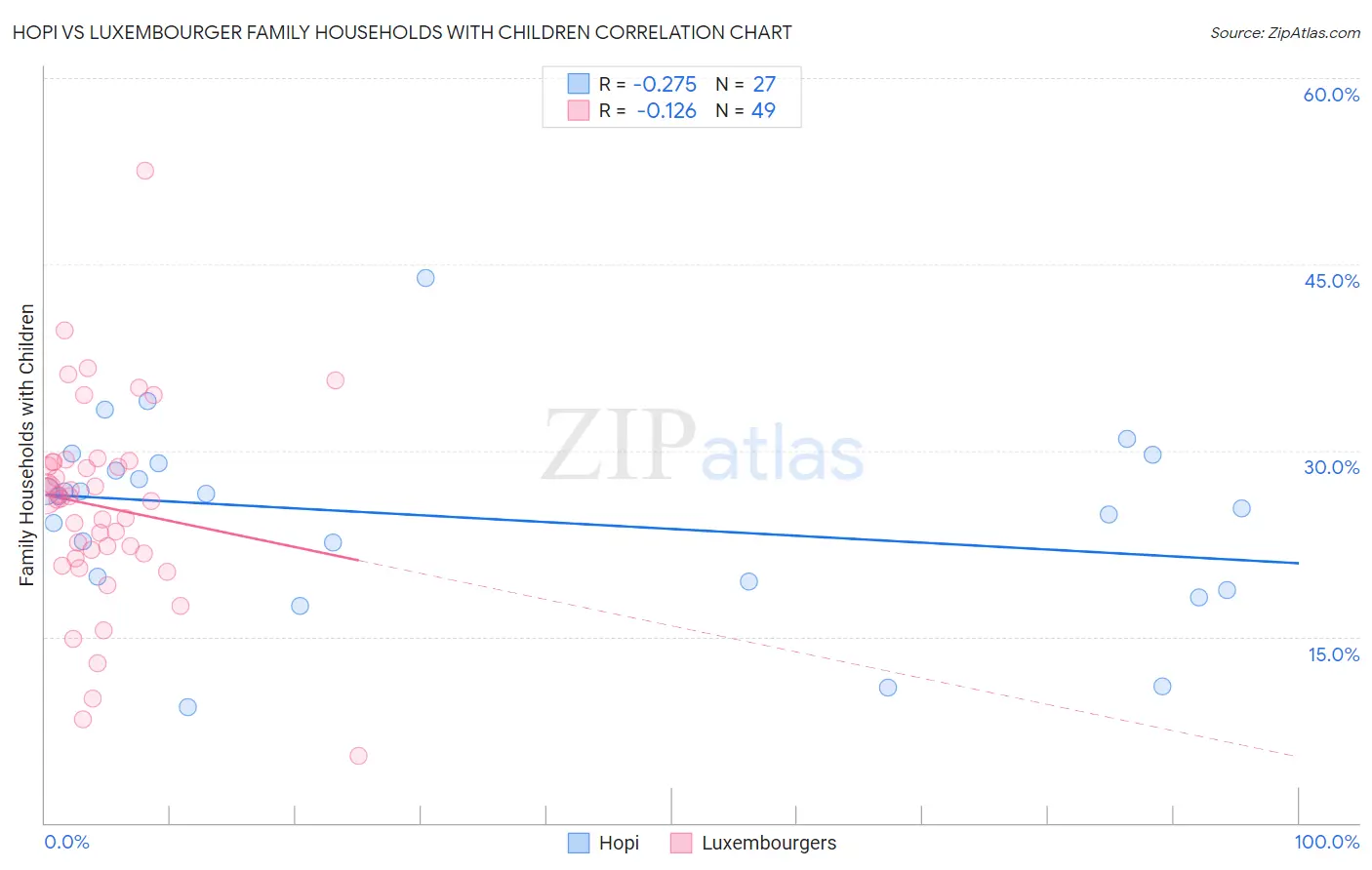 Hopi vs Luxembourger Family Households with Children