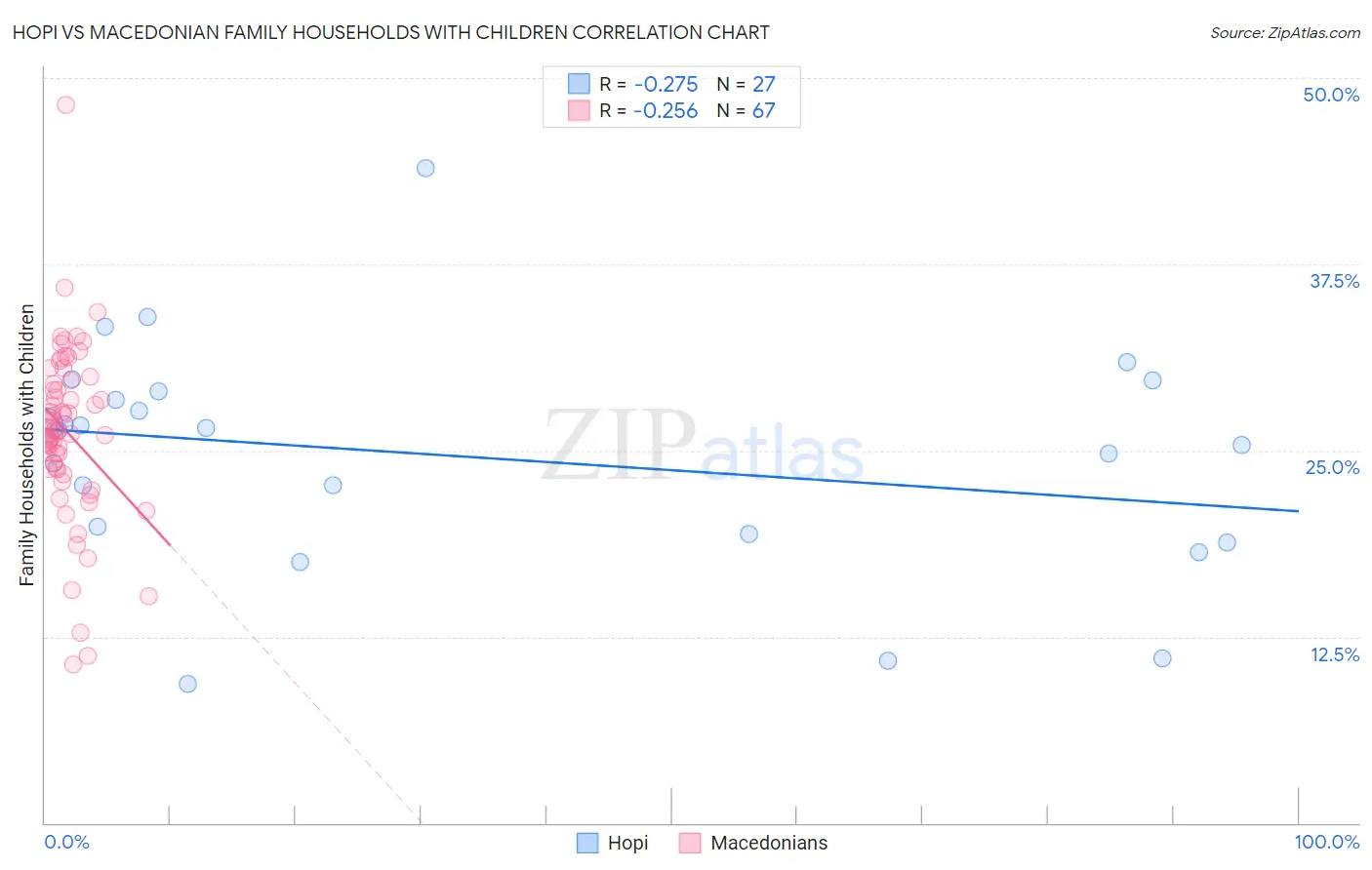 Hopi vs Macedonian Family Households with Children