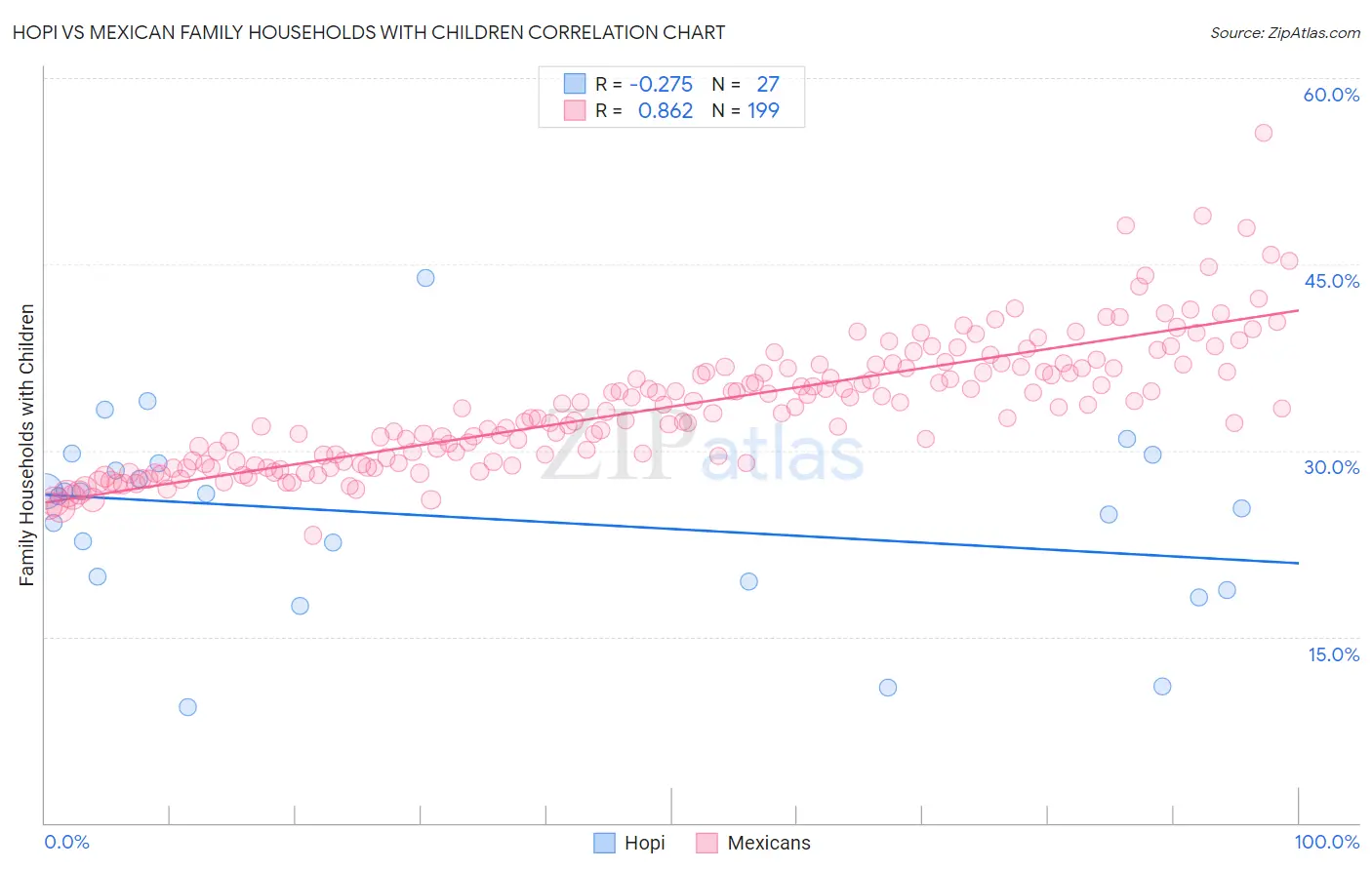 Hopi vs Mexican Family Households with Children