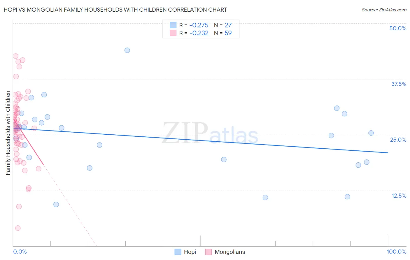 Hopi vs Mongolian Family Households with Children