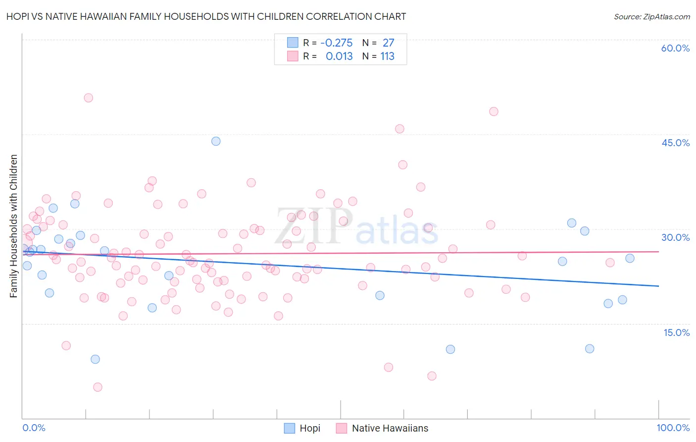 Hopi vs Native Hawaiian Family Households with Children