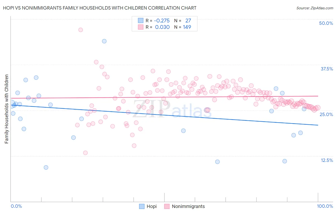 Hopi vs Nonimmigrants Family Households with Children
