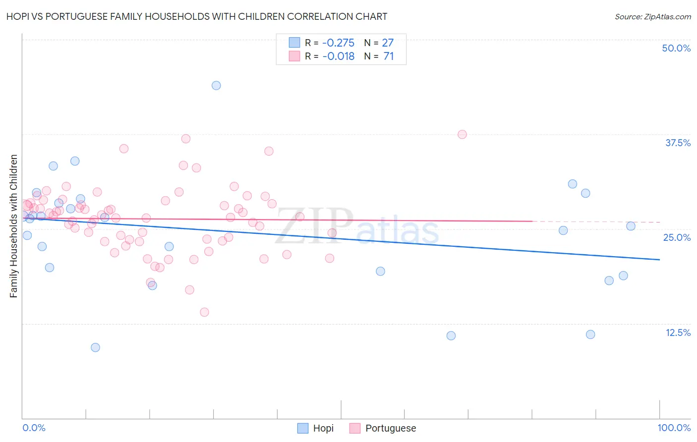 Hopi vs Portuguese Family Households with Children