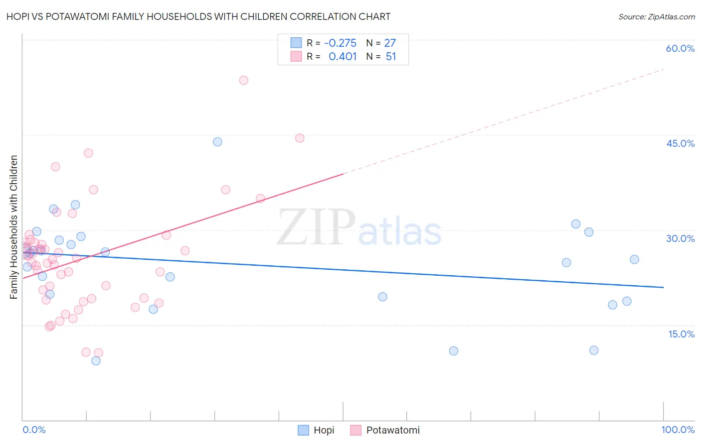 Hopi vs Potawatomi Family Households with Children